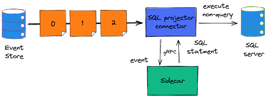 Example: SQL Server projector sidecar