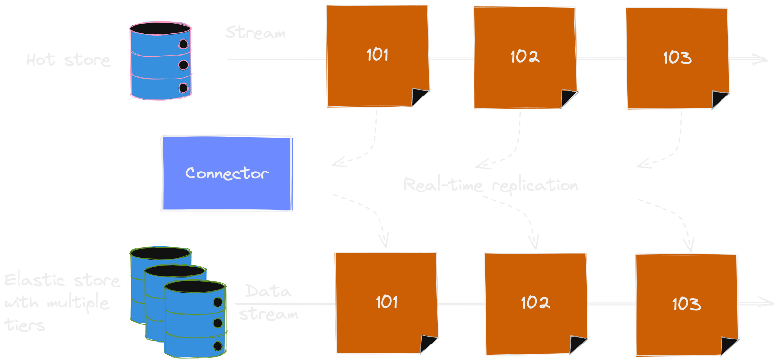 Replication process